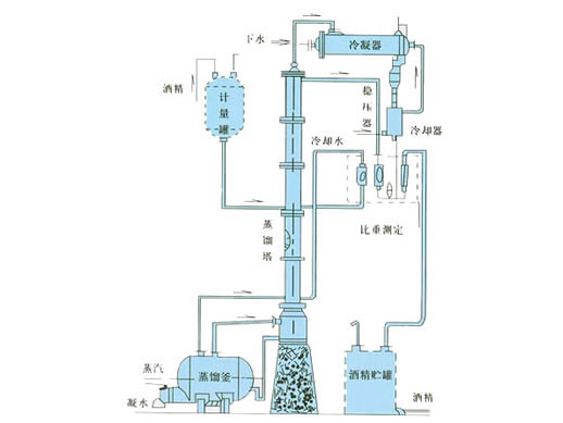 甲醇、乙醇蒸餾裝置